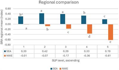 What is the association between schoolwork-related anxiety and science literacy proficiency? A comparison between Southeast Asia and Northwest Europe